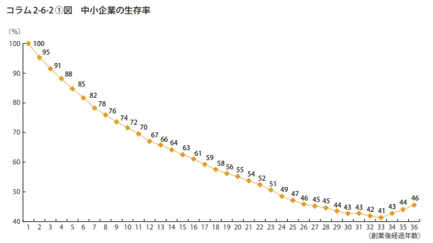 中小企業の企業生存率のグラフ